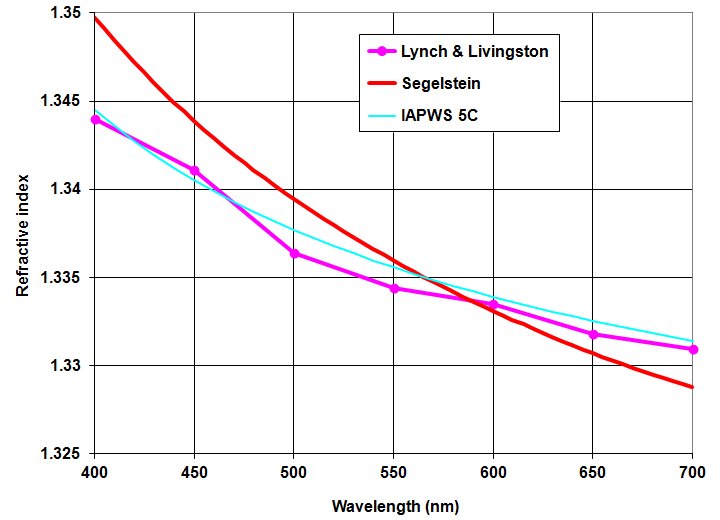 refractive index