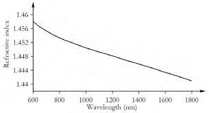 refractive index