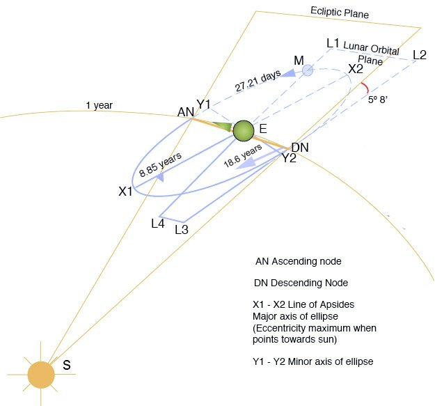 Lunar perturbation.jpg